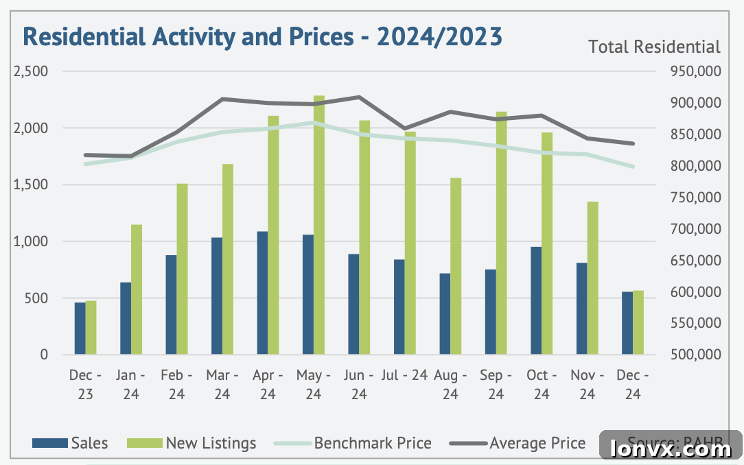 Hamilton-Burlington Real Estate Sales Trends