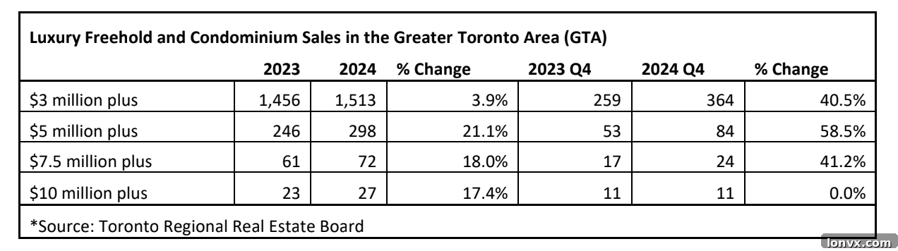 Graph showing luxury real estate sales growth in GTA