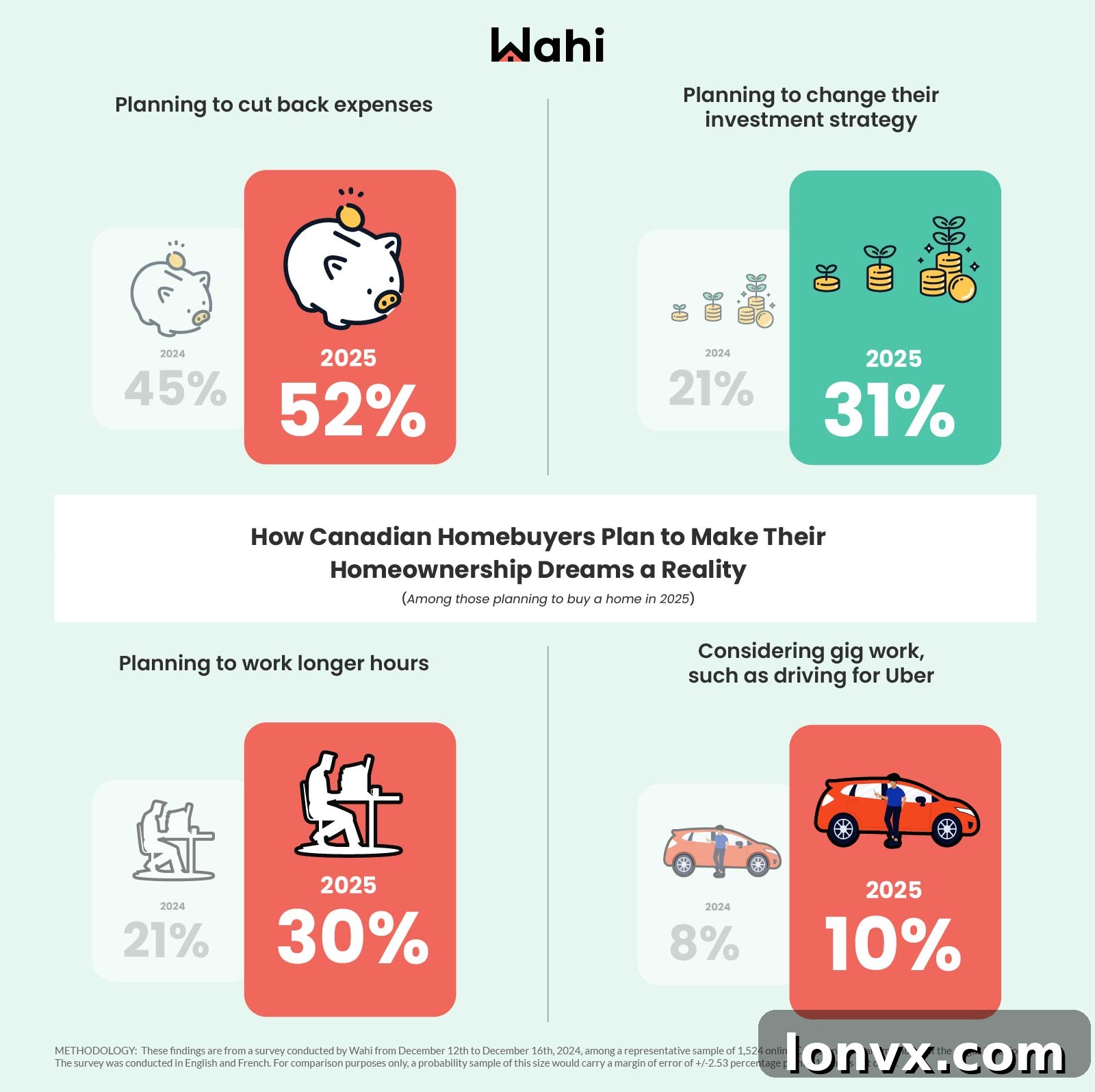 Canadian homebuyer intentions survey results, showing generational breakdown and financial sacrifices
