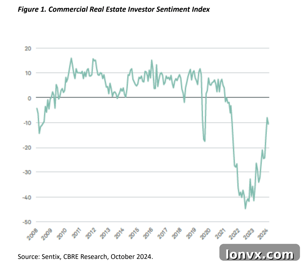 Global REITs Performance Chart 2024