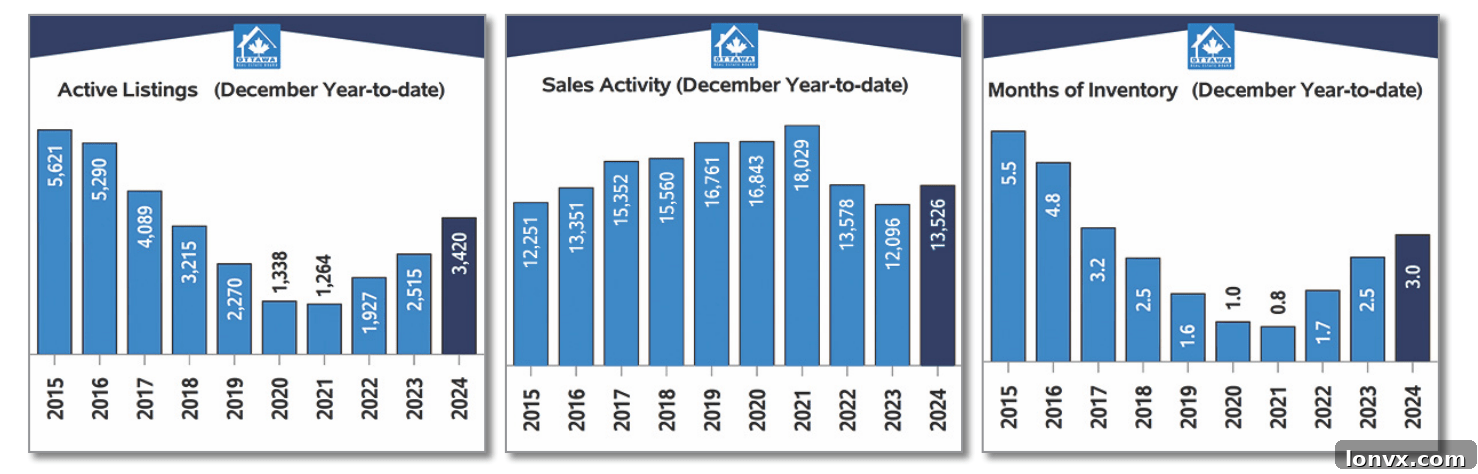 Ottawa Real Estate Market Trends Graph