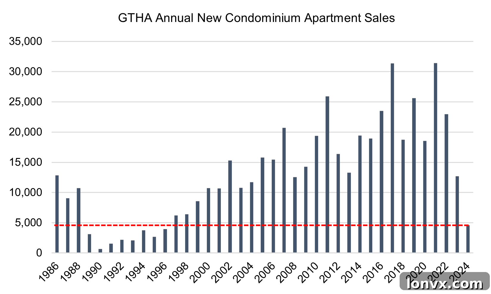 GTA New Condo Sales Annual Trend from Urbanation, showing 2024 as the lowest since 1996.