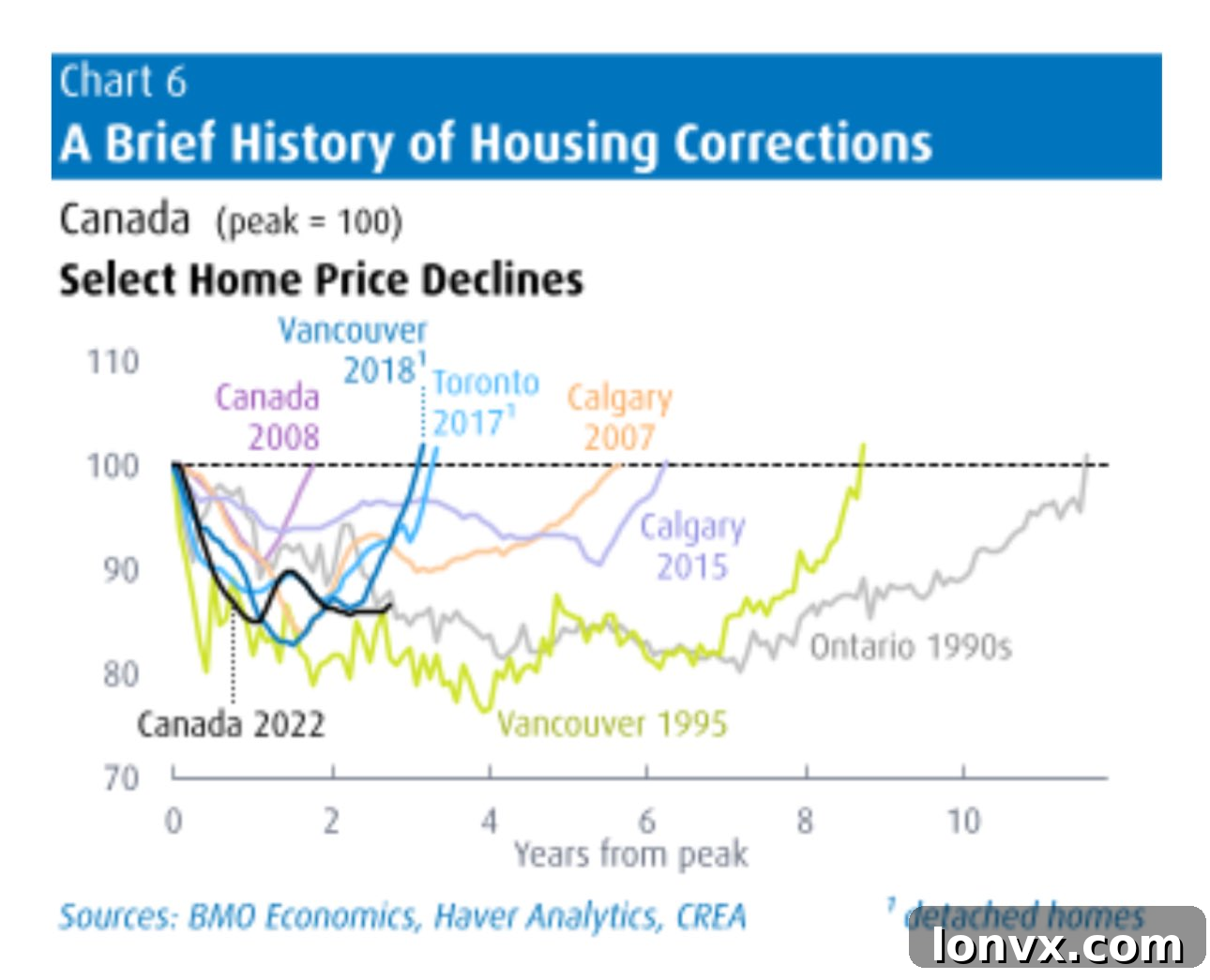 BMO chart illustrating the stages of a housing market correction, suggesting the market is in its third or fourth inning.