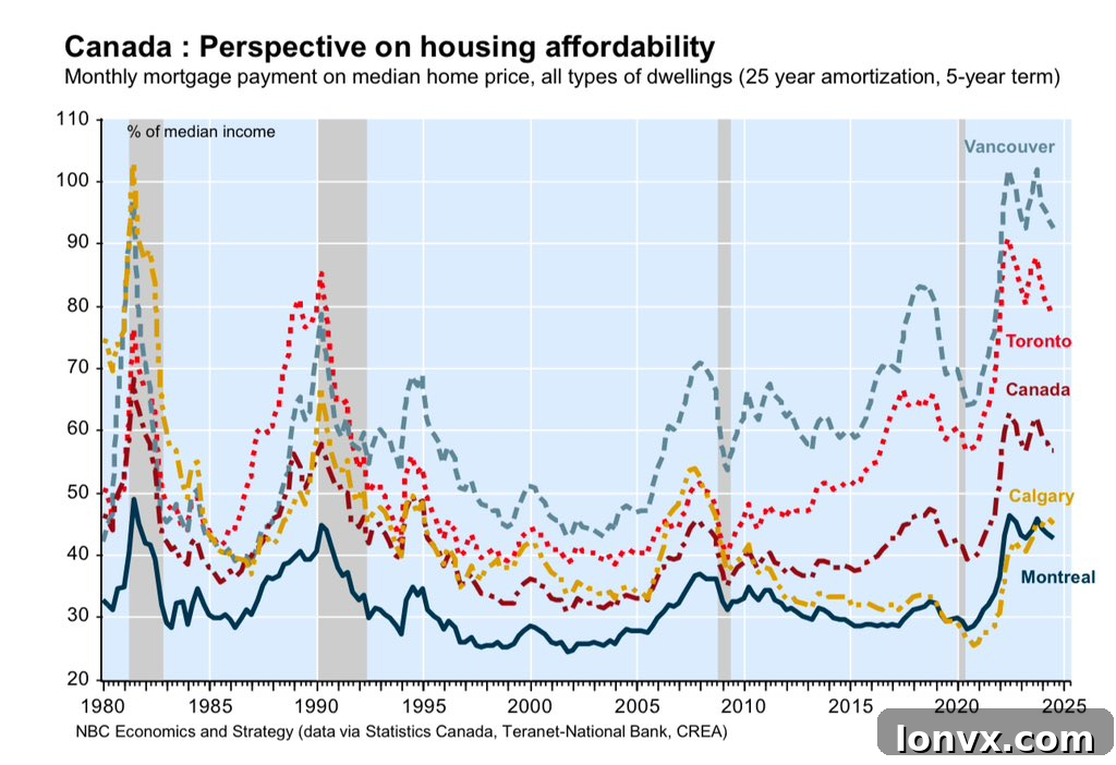 Chart depicting Mortgage Payment as a Percentage of Income (MPPI) trends over time in Canada.