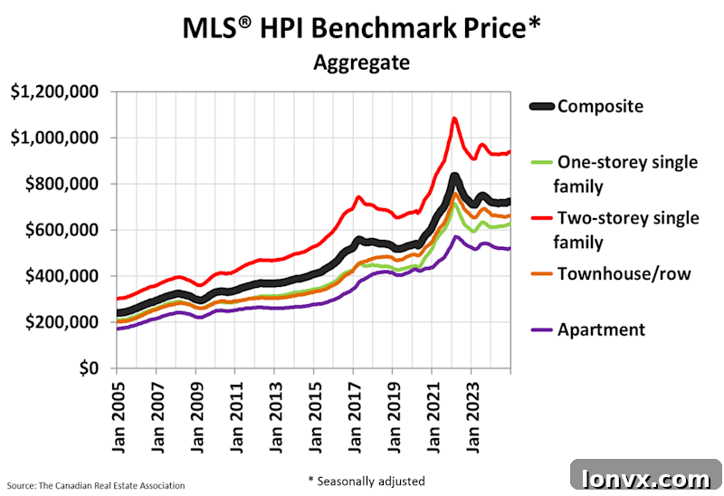 Graph showing Canadian household debt-to-income ratio trends.