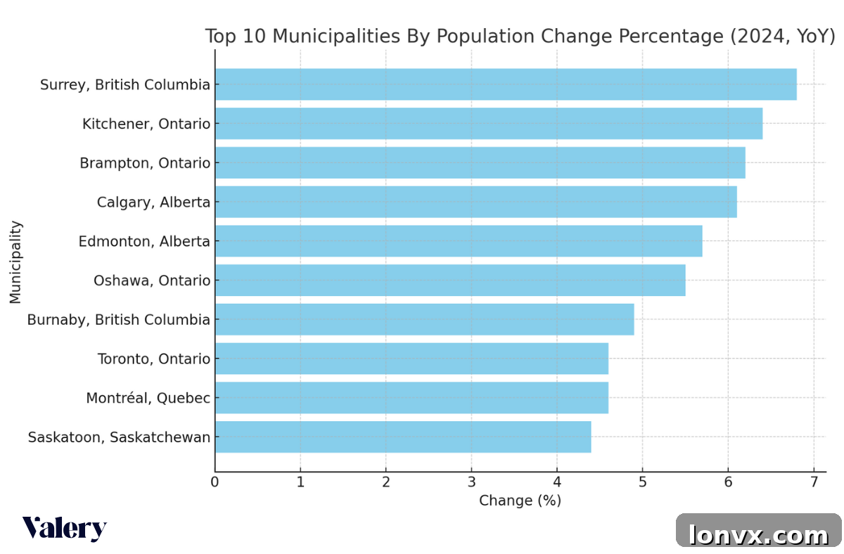 Chart showing Canadian municipalities with highest population changes between 2023 and 2024, influenced by international students.
