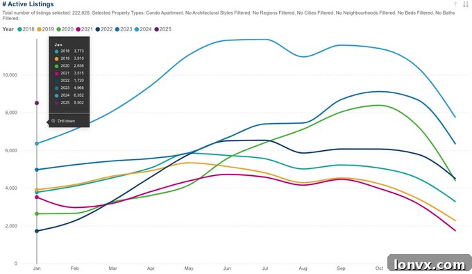 GTA Condo Listings Historical Trend