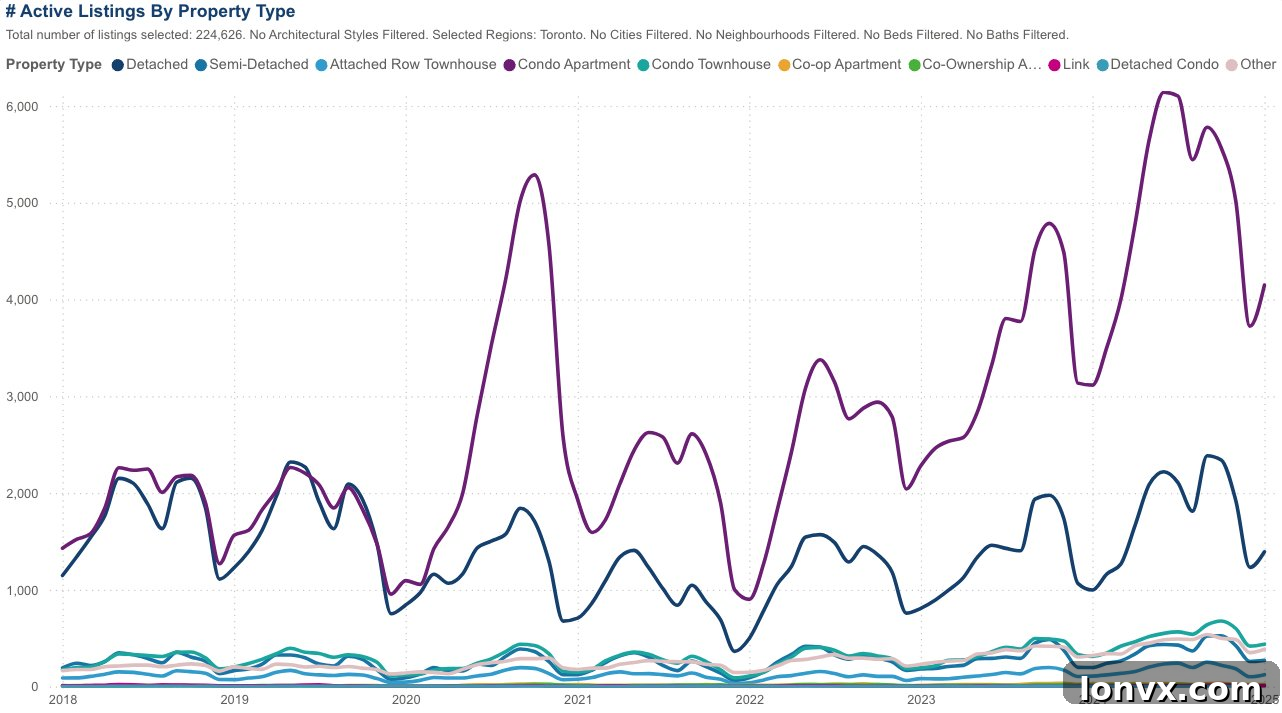 GTA Active Listings by Property Type