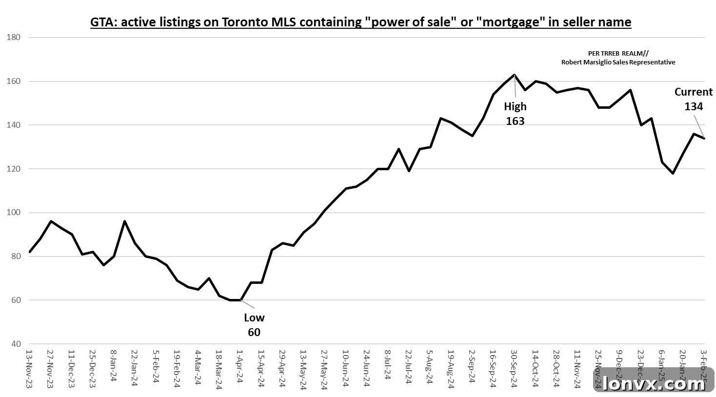 GTA Power of Sale Listings Trend