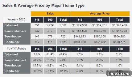GTA Sales by Property Type and Region