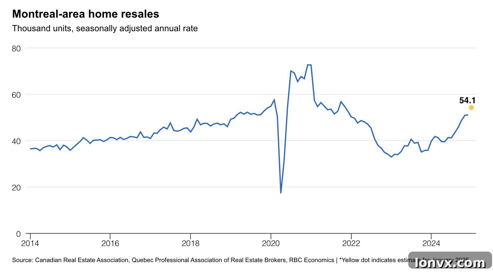 Montreal real estate market sales trend showing significant rebound in 2025