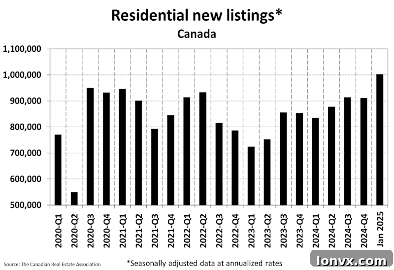 Canada's Housing Market Confronts Supply Glut, Trade War Jitters 3 Chart showing unprecedented inventory growth in Canadian housing market