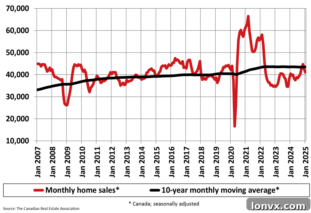 Canada's Housing Market Confronts Supply Glut, Trade War Jitters 4 Chart showing home sales in Canada