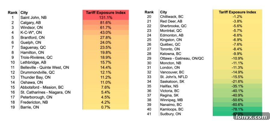 Canada's Housing Market Confronts Supply Glut, Trade War Jitters 6 Table ranking Canadian cities by vulnerability to US tariffs