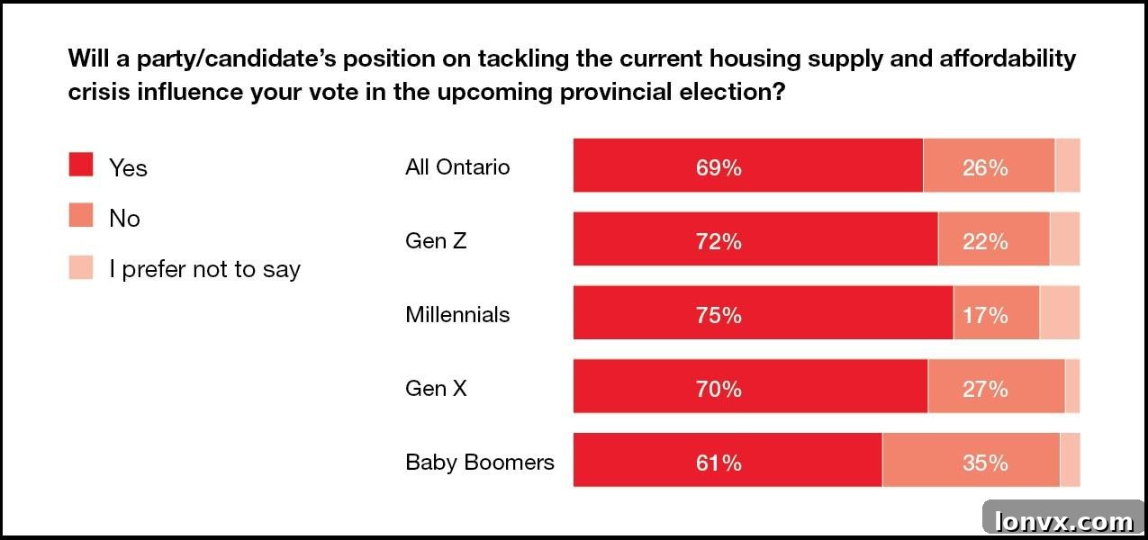 Chart depicting housing affordability as a top election priority for Gen Z and Millennials in Ontario.