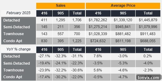 TRREB Housing Sales Data