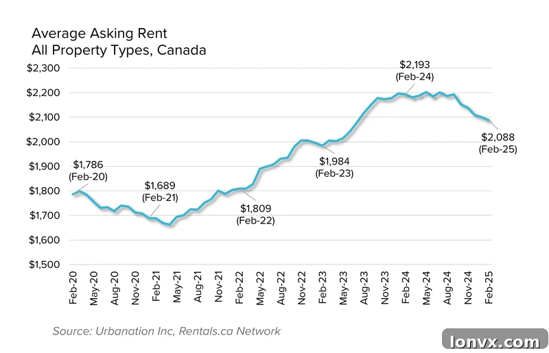 Canadian Rent Price Trends