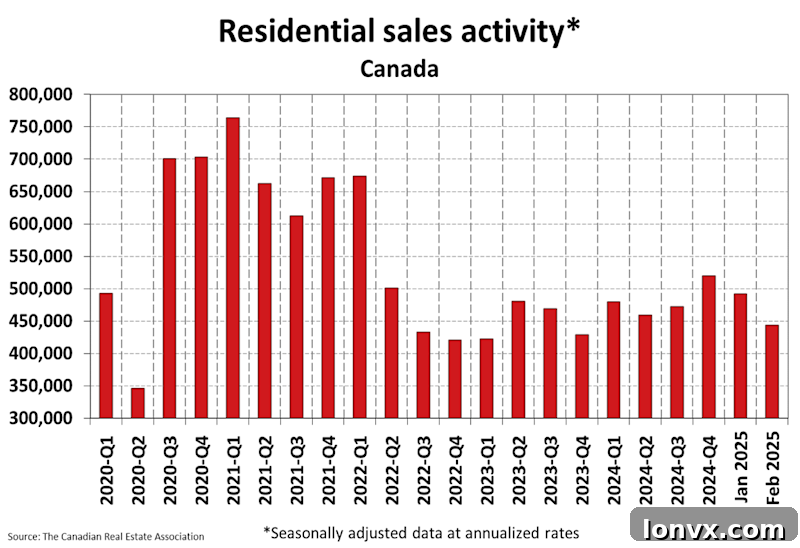 Canadian Home Sales Volume Decline - Chart