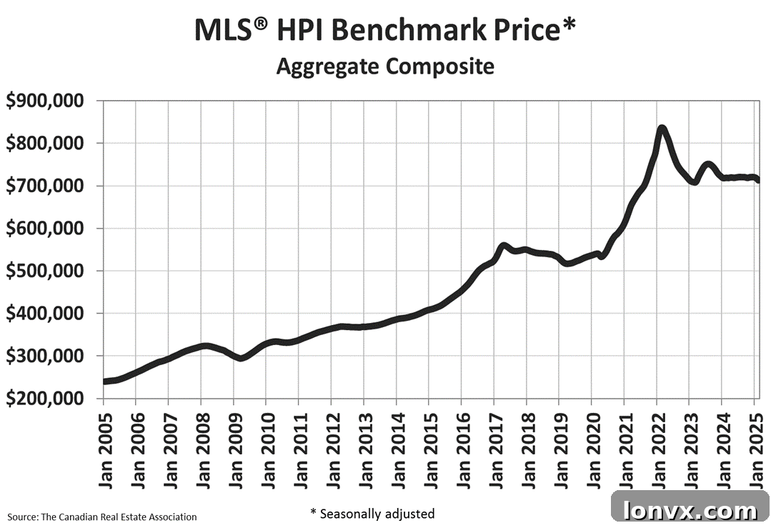Canadian Housing Price Index (HPI) Trends - Chart
