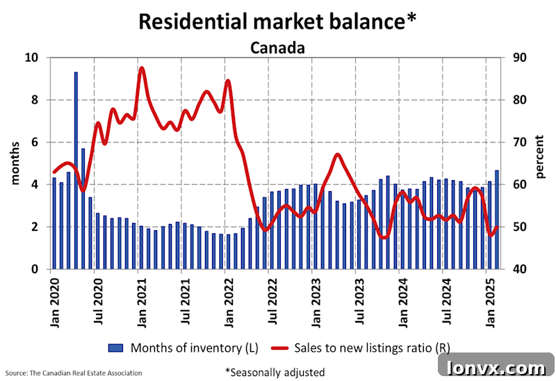New Listings and Sales-to-New Listings Ratio Canada - Chart