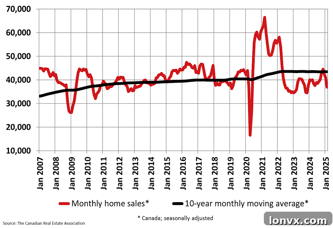 Canadian Home Sales vs. 10-Year Average - Chart