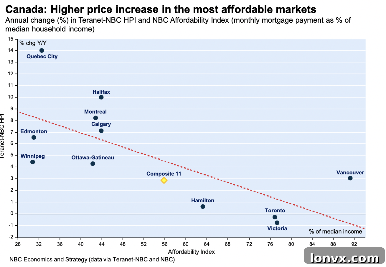 Canadian Housing Market Forecast