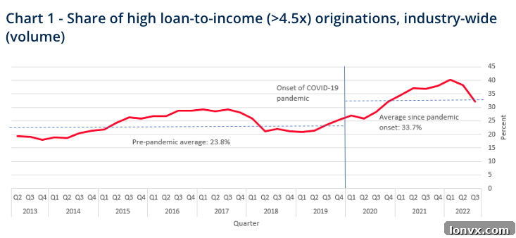 Chart showing the positive impact of mortgage stress test on risk mitigation in Canadian lending.