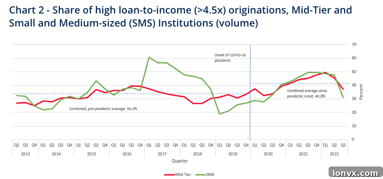 Second chart illustrating the effects of the mortgage stress test on lender portfolios and risk distribution.
