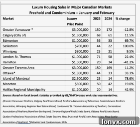 Canadian luxury real estate market trends 2025: comparing market performance across major cities