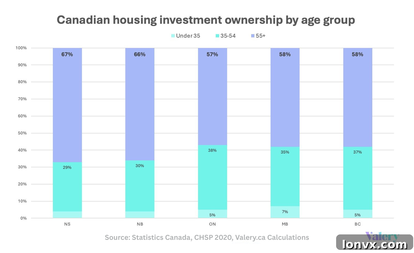 Graph illustrating the distribution of real estate investors by age group, highlighting the significant presence of older investors in the Canadian market.