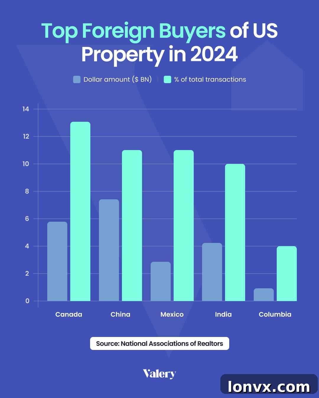 Chart showing trends in Canadian investment abroad, specifically in foreign real estate, contextualizing the Conservative tax proposal.