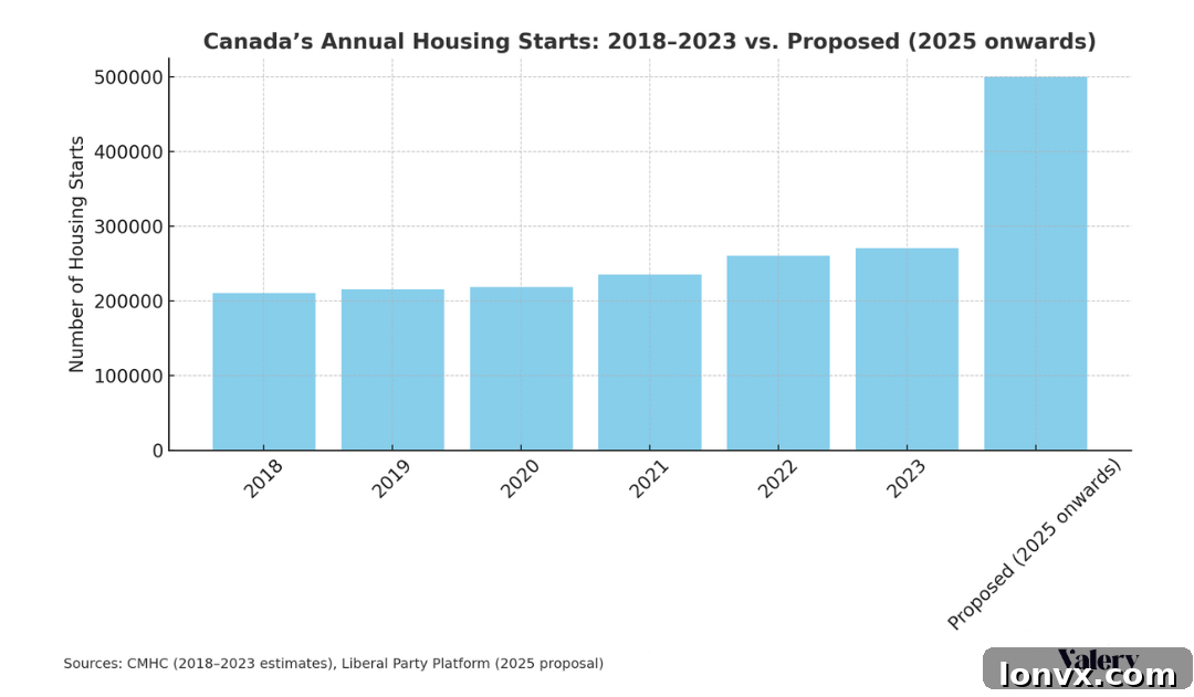 Graph comparing historical Canadian housing starts with the Liberal Party's ambitious 500,000 annual housing target under the BCH proposal.