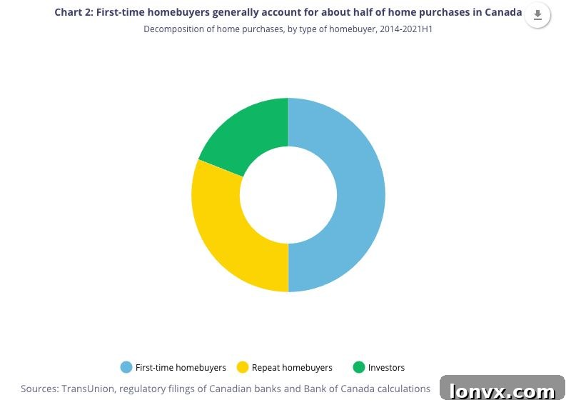 Chart showing the breakdown of Canadian home purchases by buyer type, emphasizing the dominance of first-time buyers.