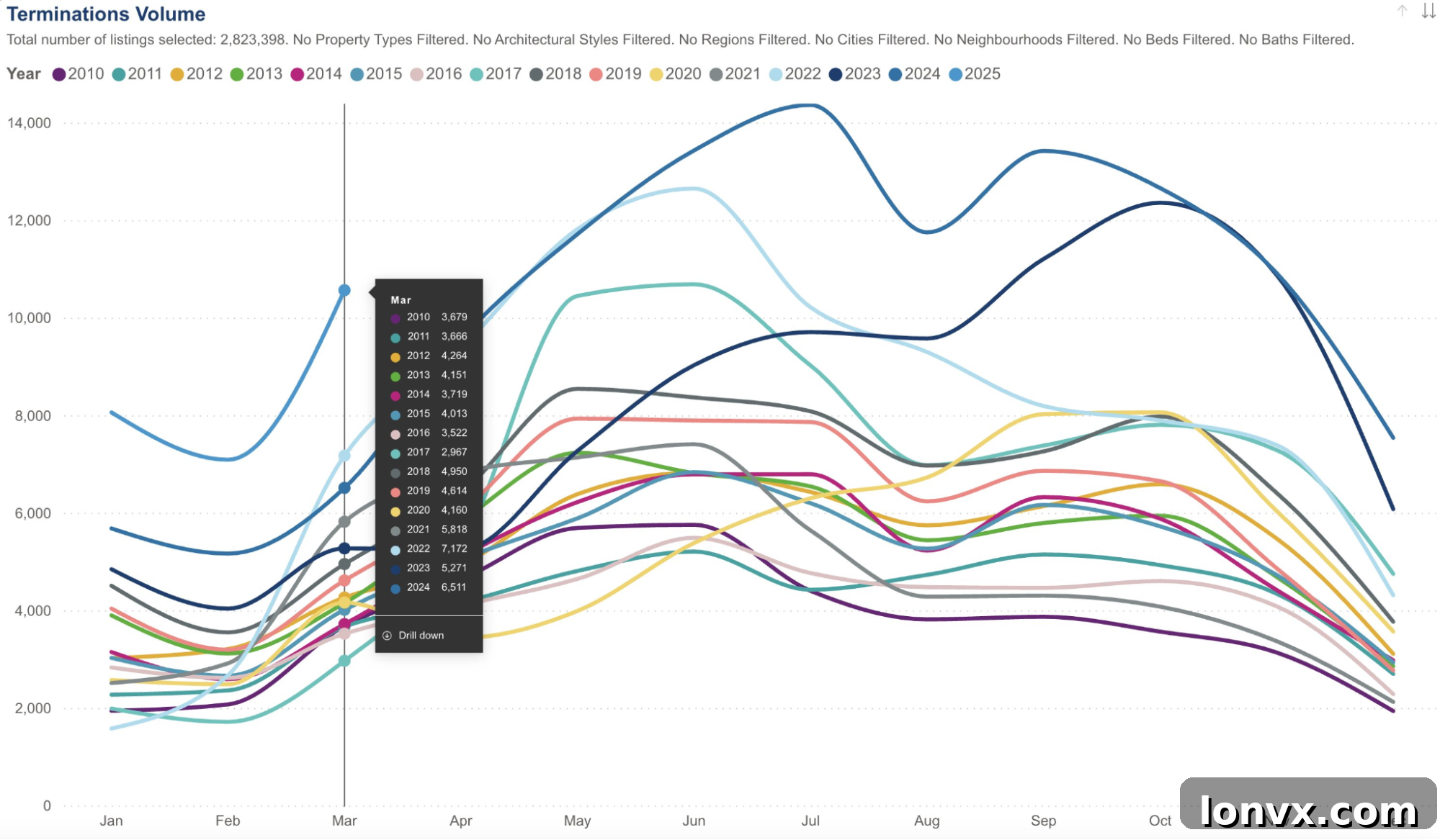 GTA Real Estate Market - Average Sales Price vs. New Listings