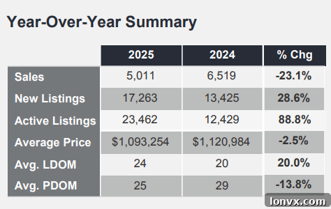 GTA Housing Market Sales-to-New Listings Ratio