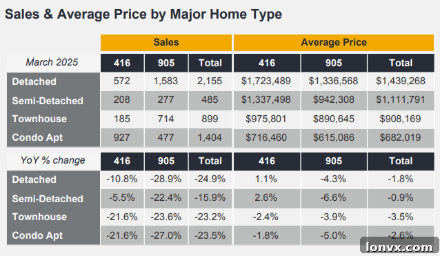 GTA Real Estate Market - Average Price by Housing Type