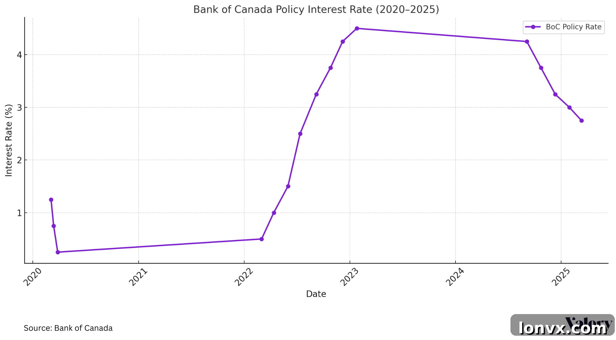 Bank of Canada Overnight Rate Trends
