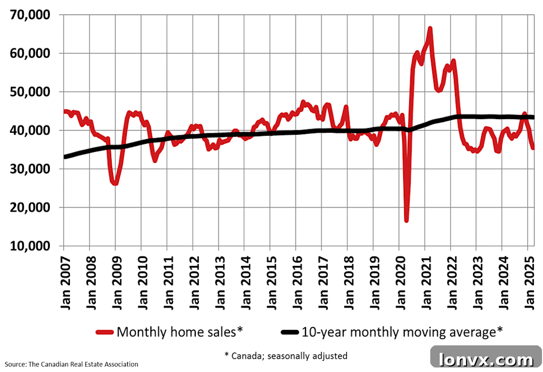 Canadian Home Sales Chart