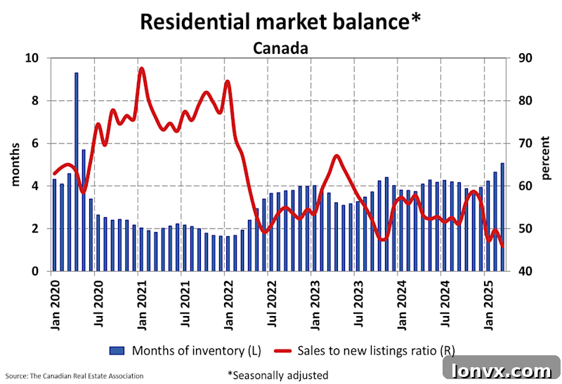 Sales-to-New Listings Ratio