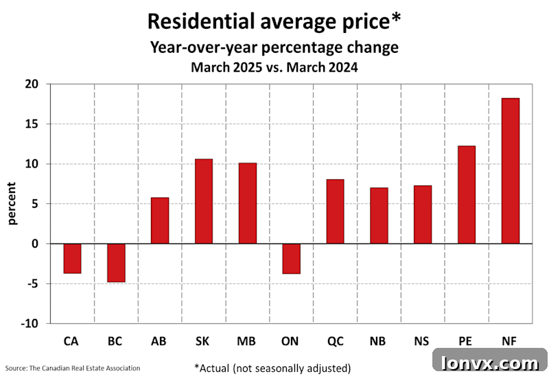 Regional Price Trends