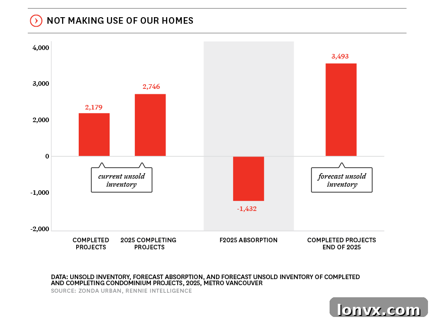 Metro Vancouver Condo Market Trends and Inventory Forecast