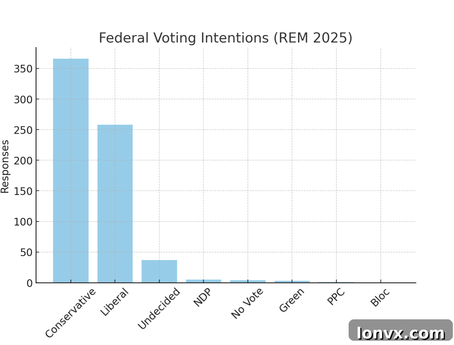 Poll results showing Conservative lead