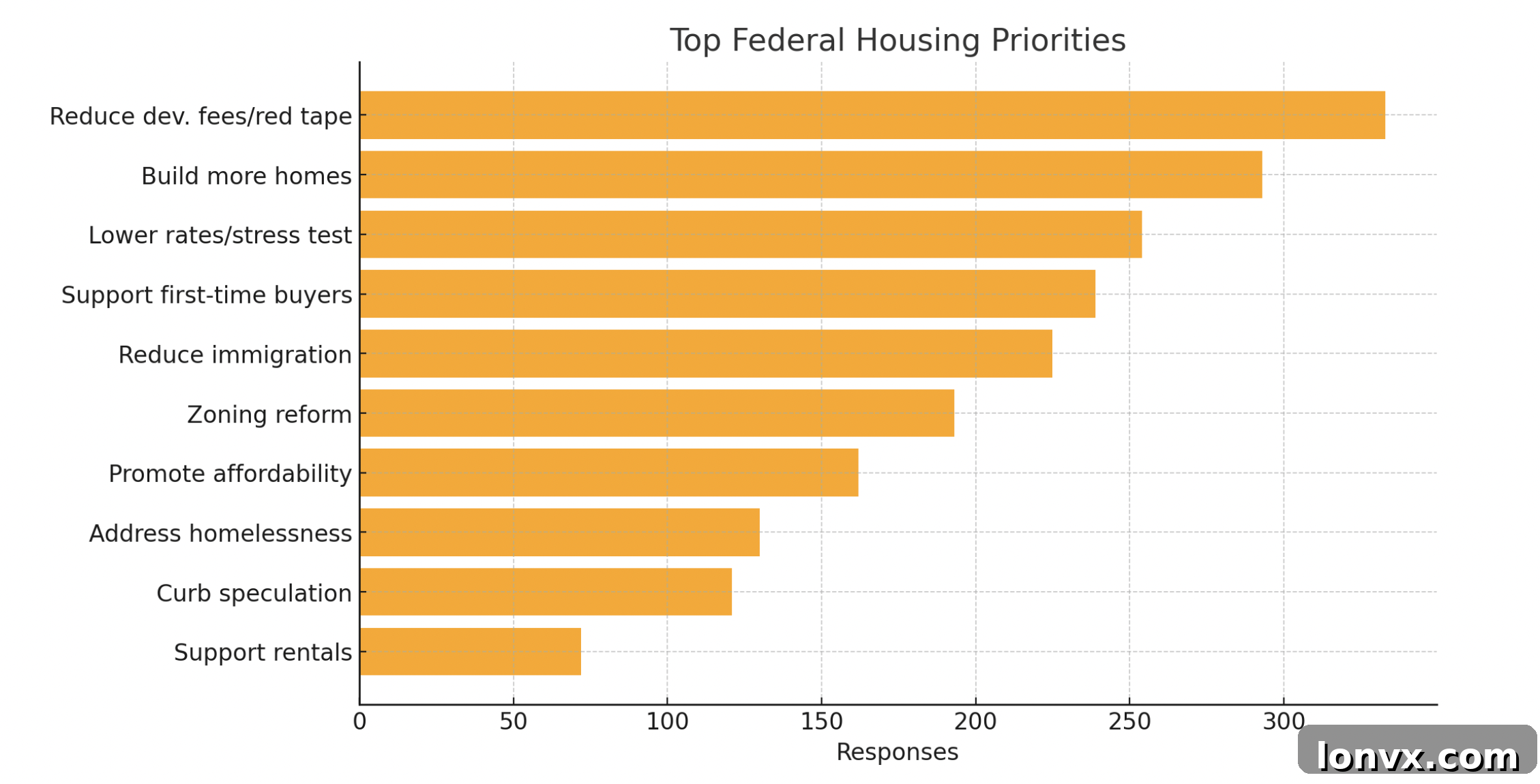 Poll results showing priorities for federal action