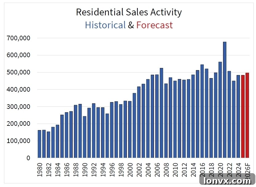 Canadian home sales forecast graph