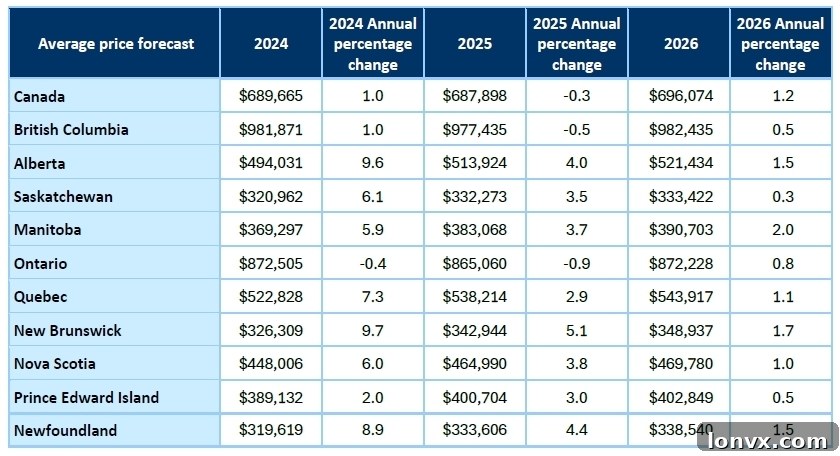 Canadian average home price forecast graph
