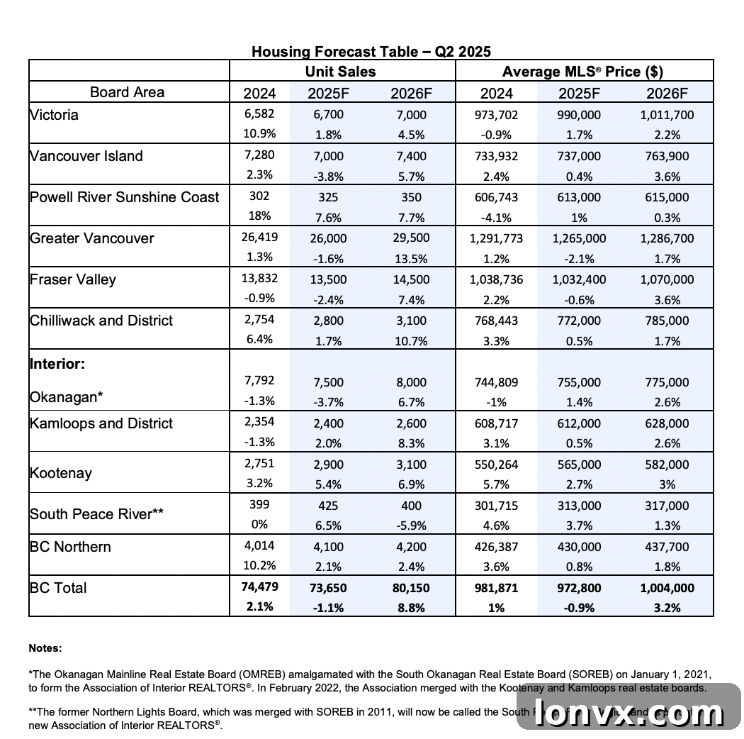 BC Regional Housing Market Forecast