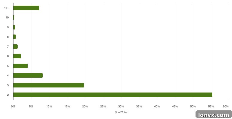 Distribution of properties held by multi-property owners in Ontario as of December 31, 2024, showing that the majority own fewer properties.