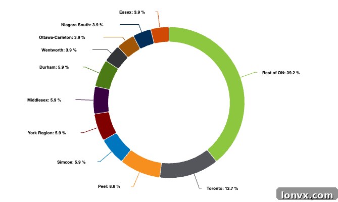 Ontario power of sale transfer volume by region in 2024, highlighting areas with disproportionate distress sales.