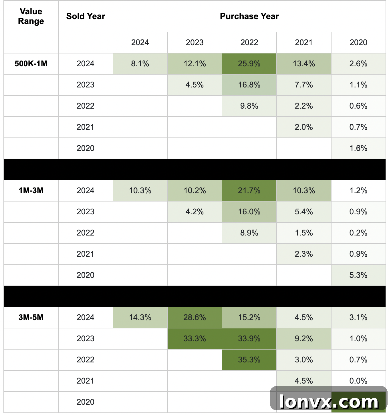 Percentage of properties sold at a loss in Ontario, categorized by purchase and sold year, and by sold value range, showing peak losses for 2022 purchasers.