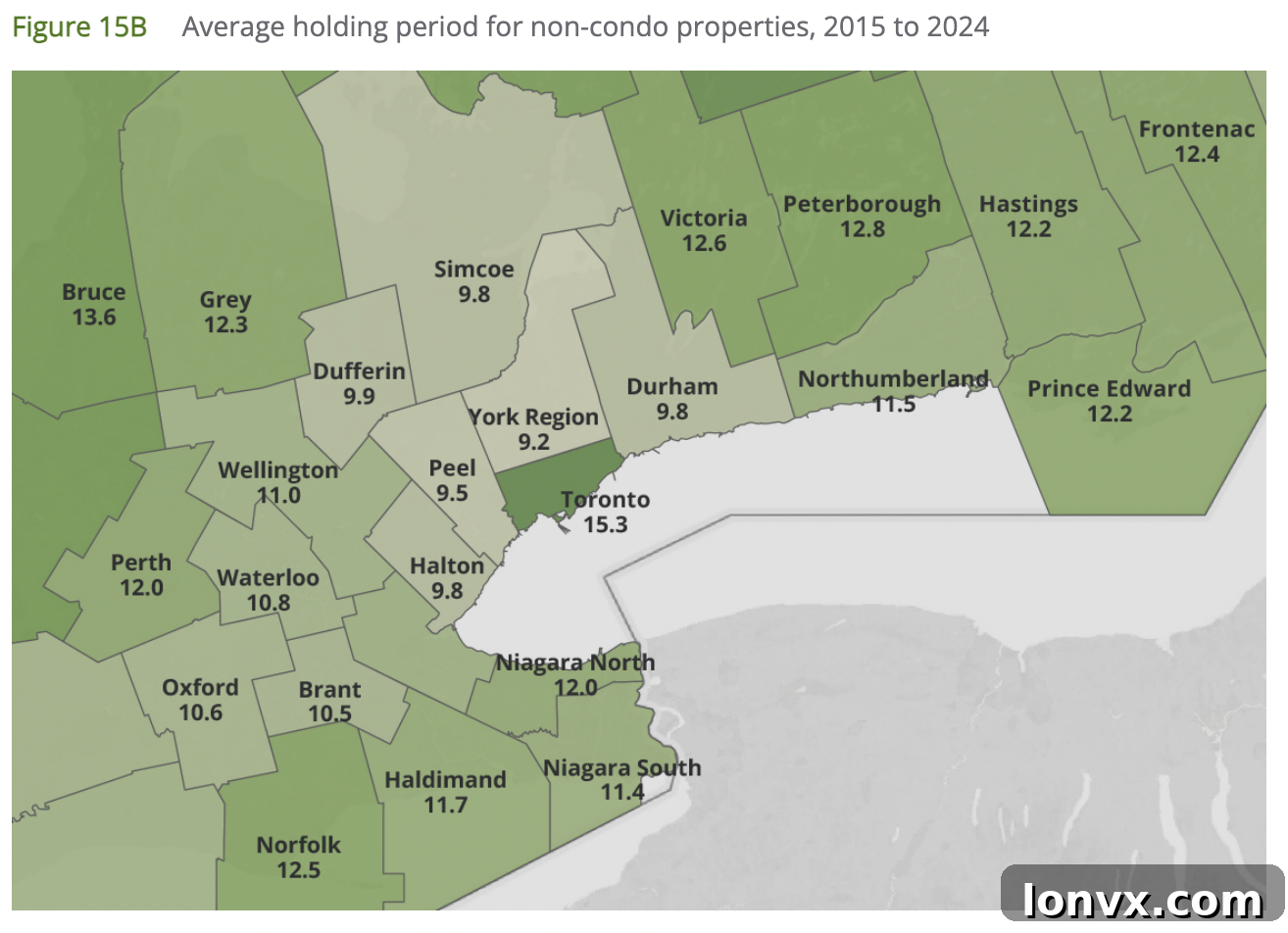 Average holding period for non-condo properties in Toronto, showing an increasing trend over time, especially since 2015.